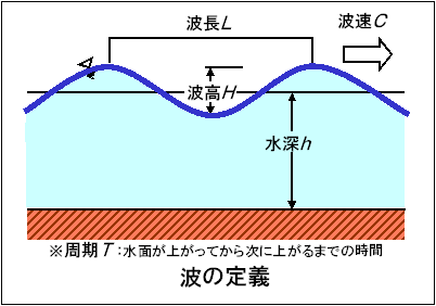 波の定義
