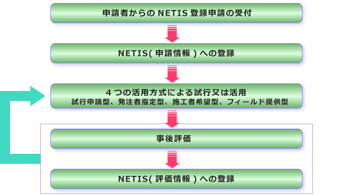 NETIS登録申請受付から事後評価までの流れ