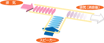 アクティブ式消音器