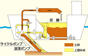 浚渫リサイクルシステム