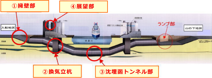 新潟みなとトンネルの概要