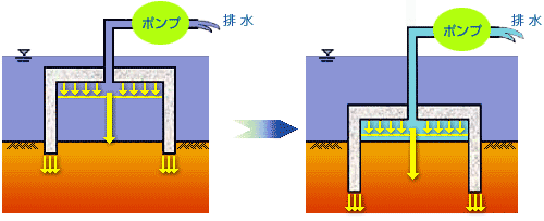 サクション基礎の沈埋方法