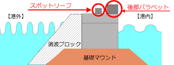 防波堤構造イメージ