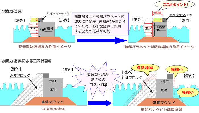 防波堤の効果