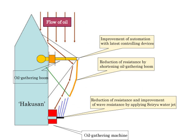Development of Hakusan, A Highly Efficient Floating-Oil-Gathering System