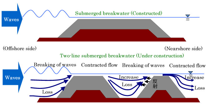 New Measure against Coastal Erosion-Analysis of Surface Materials in Protective
Construction