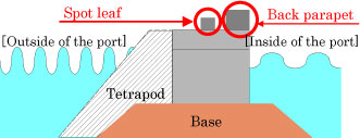 A New Structure Back-parapet Breakwate