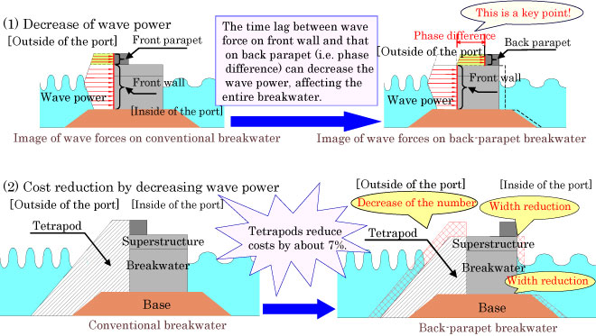 A New Structure Back-parapet Breakwate