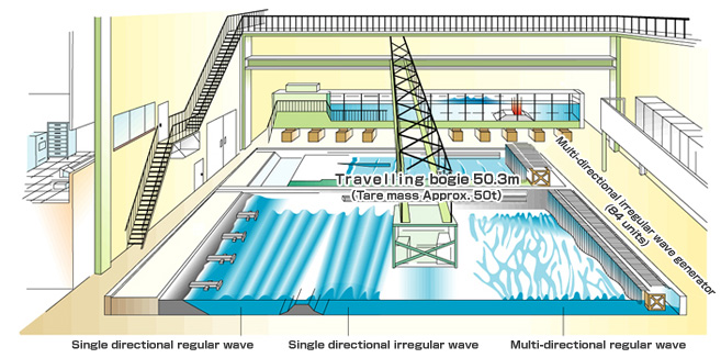 Outline of hydraulic experiment