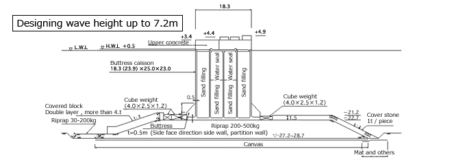 Designing example of breakwater corresponding to high waves on soft ground (Naoetsu port)