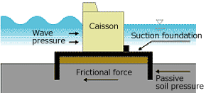 Suction foundation breakwater