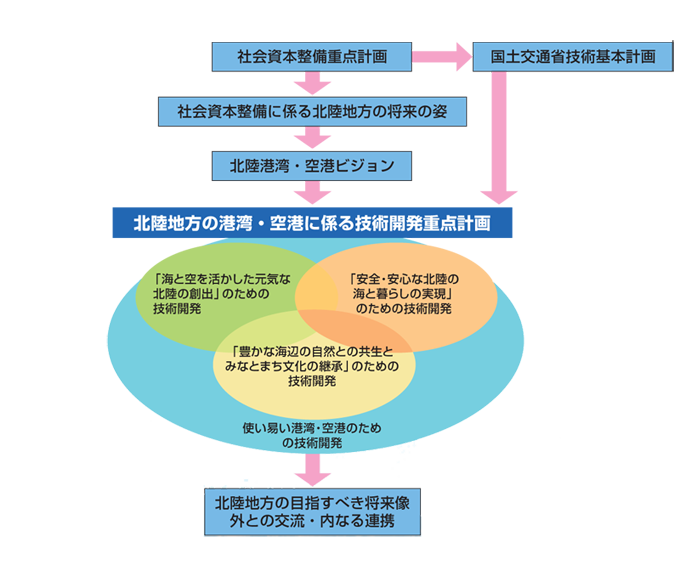 北陸地方の港湾・空港に係る技術開発重点計画